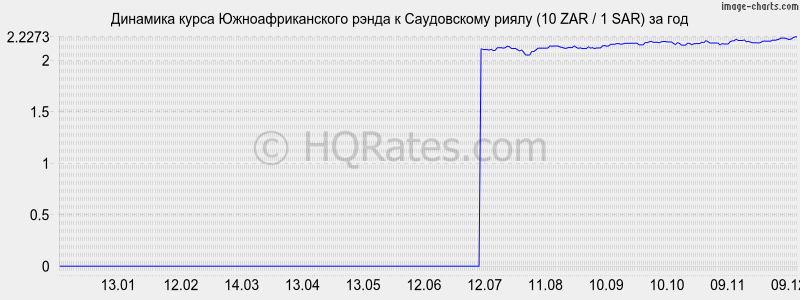 �������� ����� ����� � ����������� ����� (10 ZAR / 1 SAR) �� ���