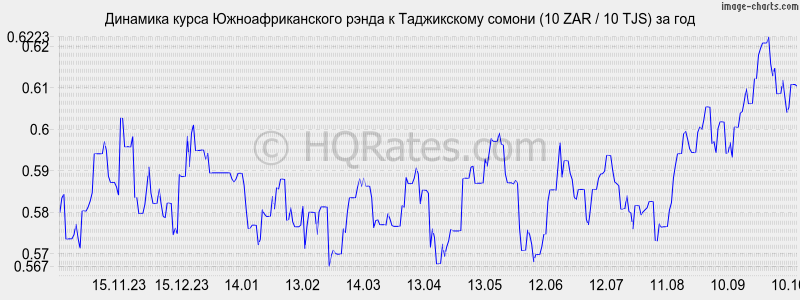      (10 ZAR / 10 TJS)  