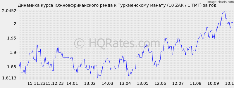       (10 ZAR / 1 TMT)  