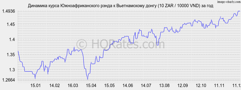 �������� ����� ����� � ������������ ����� (10 ZAR / 10000 VND) �� ���