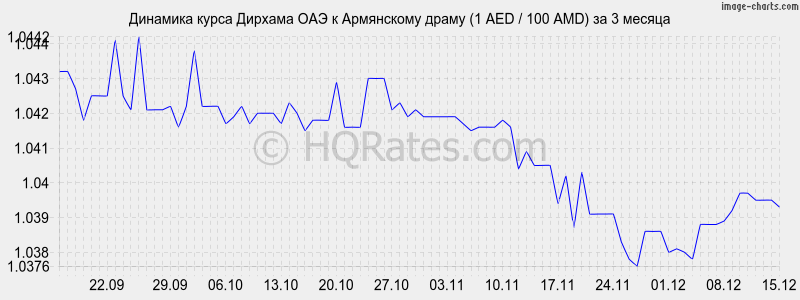 �������� ����� ������� ��� � ����� (1 AED / 100 AMD) �� 3 ������