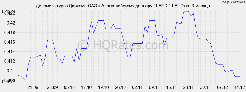 �������� ����� ������� ��� � �������������� ������� (1 AED / 1 AUD) �� 3 ������