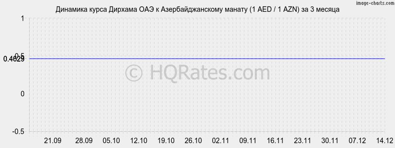 �������� ����� ������� ��� � ���������������� ������ (1 AED / 1 AZN) �� 3 ������