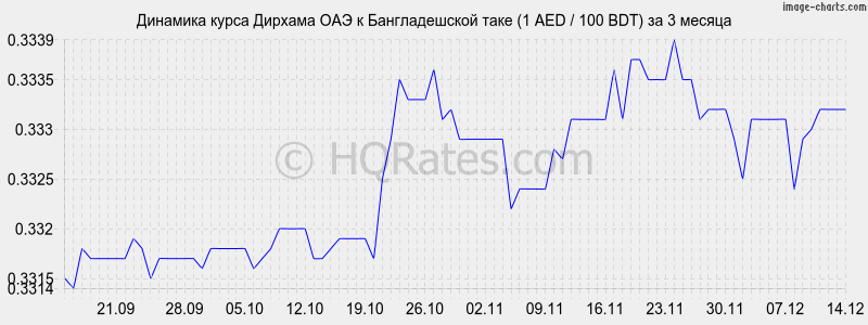 �������� ����� ������� ��� � ������������� ���� (1 AED / 100 BDT) �� 3 ������