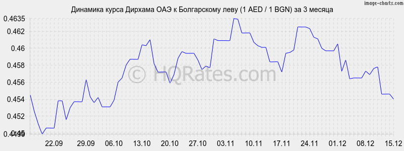 �������� ����� ������� ��� � ���� (1 AED / 1 BGN) �� 3 ������