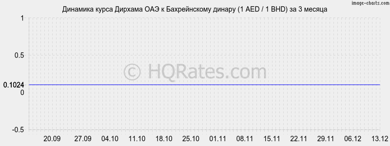 �������� ����� ������� ��� � ������������ ������ (1 AED / 1 BHD) �� 3 ������