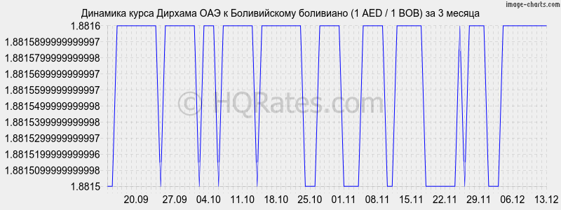 �������� ����� ������� ��� � ������������ ��������� (1 AED / 1 BOB) �� 3 ������
