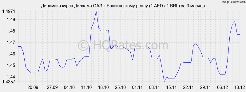 �������� ����� ������� ��� � ����� (1 AED / 1 BRL) �� 3 ������