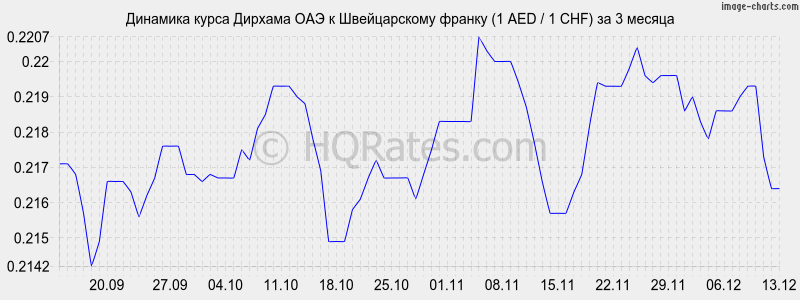 �������� ����� ������� ��� � ������������ ������ (1 AED / 1 CHF) �� 3 ������
