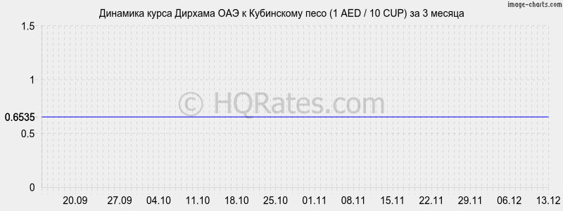 �������� ����� ������� ��� � ���������� ���� (1 AED / 10 CUP) �� 3 ������