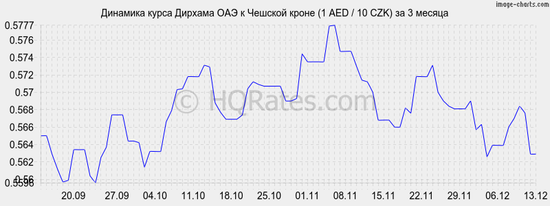 �������� ����� ������� ��� � ������� ����� (1 AED / 10 CZK) �� 3 ������