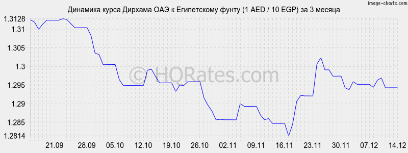�������� ����� ������� ��� � ����������� ����� (1 AED / 10 EGP) �� 3 ������
