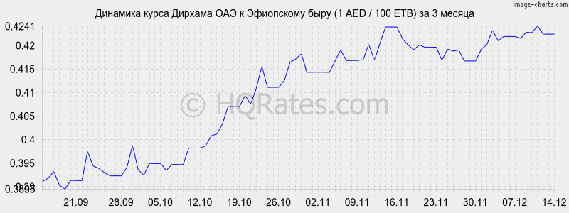 �������� ����� ������� ��� � ���������� ���� (1 AED / 100 ETB) �� 3 ������