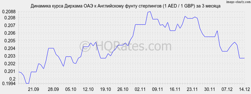 �������� ����� ������� ��� � ����� ���������� (1 AED / 1 GBP) �� 3 ������