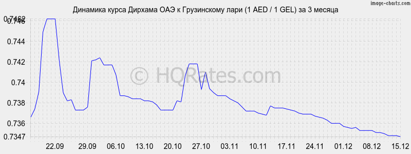 �������� ����� ������� ��� � ���� (1 AED / 1 GEL) �� 3 ������