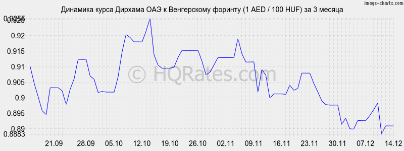 �������� ����� ������� ��� � ������� (1 AED / 100 HUF) �� 3 ������