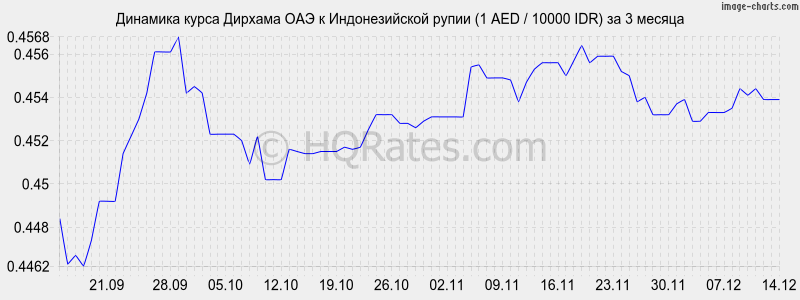 �������� ����� ������� ��� � ������������� ����� (1 AED / 10000 IDR) �� 3 ������