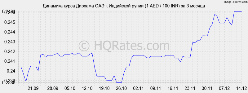�������� ����� ������� ��� � ����� (1 AED / 100 INR) �� 3 ������
