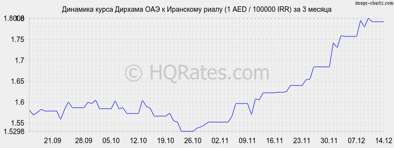 �������� ����� ������� ��� � ��������� ����� (1 AED / 100000 IRR) �� 3 ������