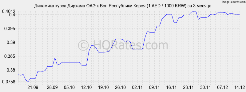 �������� ����� ������� ��� � ���� (1 AED / 1000 KRW) �� 3 ������