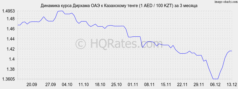       (1 AED / 100 KZT)  3 