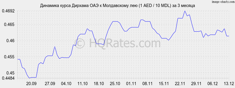 �������� ����� ������� ��� � ����������� ��� (1 AED / 10 MDL) �� 3 ������