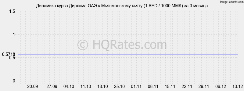 �������� ����� ������� ��� � ������������ ����� (1 AED / 1000 MMK) �� 3 ������