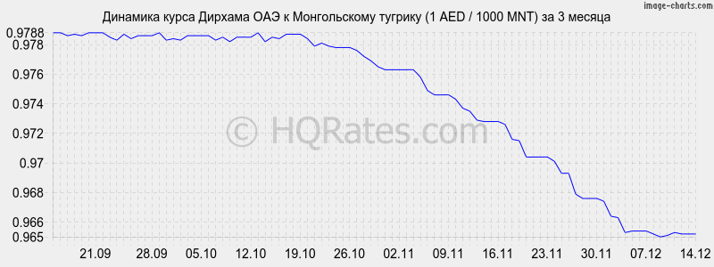�������� ����� ������� ��� � ������������ ������� (1 AED / 1000 MNT) �� 3 ������