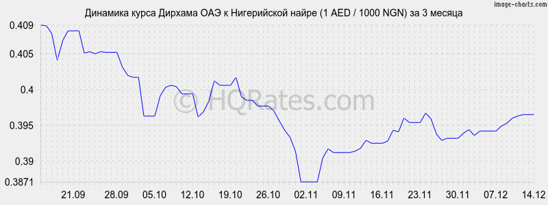 �������� ����� ������� ��� � ����������� ����� (1 AED / 1000 NGN) �� 3 ������