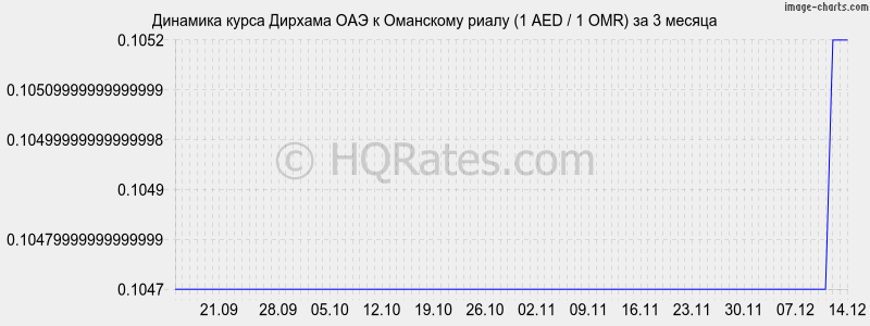 �������� ����� ������� ��� � ��������� ����� (1 AED / 1 OMR) �� 3 ������