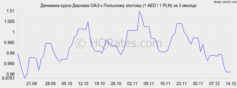 �������� ����� ������� ��� � ������� (1 AED / 1 PLN) �� 3 ������