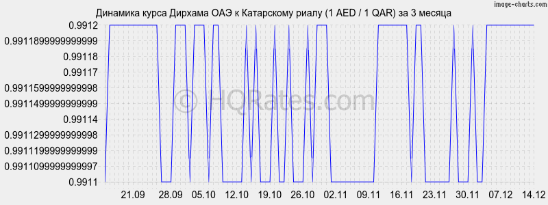 �������� ����� ������� ��� � ���������� ����� (1 AED / 1 QAR) �� 3 ������