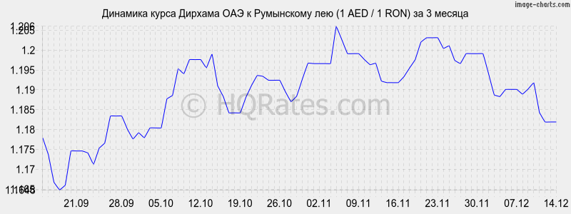 �������� ����� ������� ��� � ���������� ��� (1 AED / 1 RON) �� 3 ������