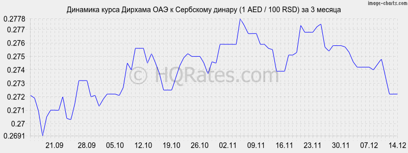 �������� ����� ������� ��� � ��������� ������ (1 AED / 100 RSD) �� 3 ������