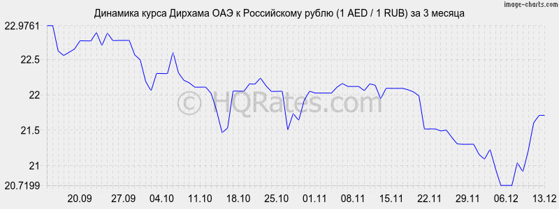       (1 AED / 1 RUB)  3 