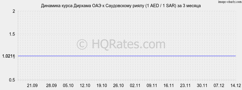�������� ����� ������� ��� � ����������� ����� (1 AED / 1 SAR) �� 3 ������