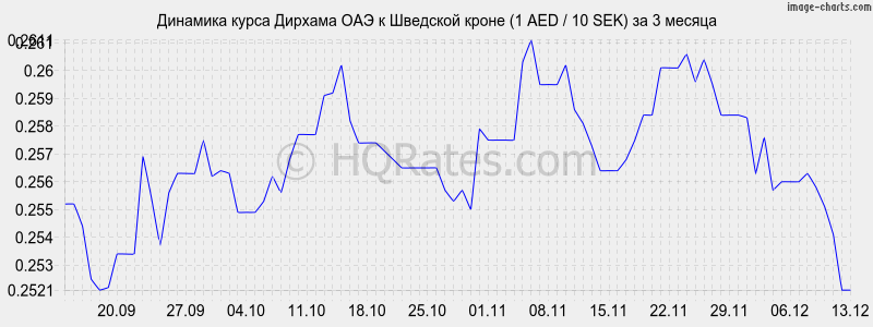 �������� ����� ������� ��� � �������� ����� (1 AED / 10 SEK) �� 3 ������