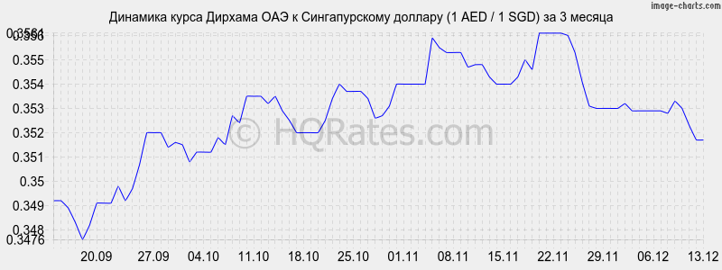 �������� ����� ������� ��� � ������������� ������� (1 AED / 1 SGD) �� 3 ������