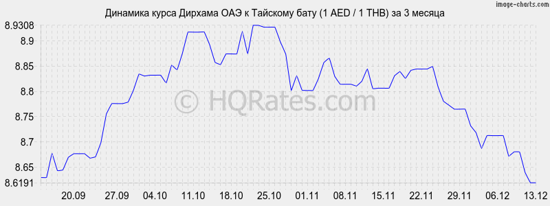 �������� ����� ������� ��� � ���� (1 AED / 1 THB) �� 3 ������