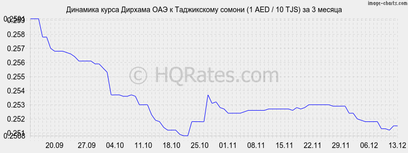�������� ����� ������� ��� � ������ (1 AED / 10 TJS) �� 3 ������