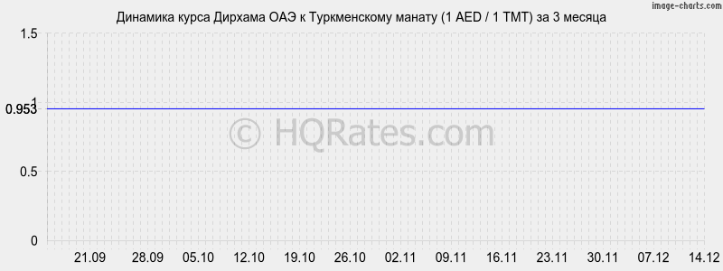 �������� ����� ������� ��� � ������������ ������ (1 AED / 1 TMT) �� 3 ������
