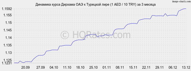 �������� ����� ������� ��� � �������� ���� (1 AED / 10 TRY) �� 3 ������