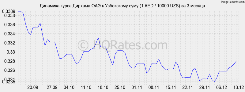 �������� ����� ������� ��� � ���� (1 AED / 10000 UZS) �� 3 ������