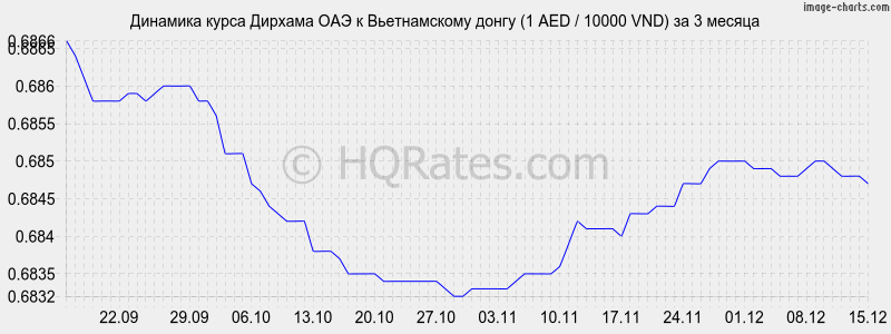 �������� ����� ������� ��� � ������������ ����� (1 AED / 10000 VND) �� 3 ������