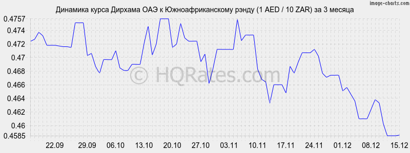 �������� ����� ������� ��� � ����� (1 AED / 10 ZAR) �� 3 ������