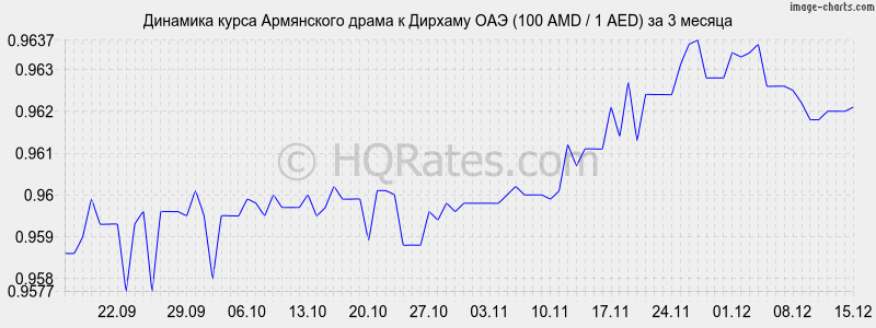 �������� ����� ����� � ������� ��� (100 AMD / 1 AED) �� 3 ������