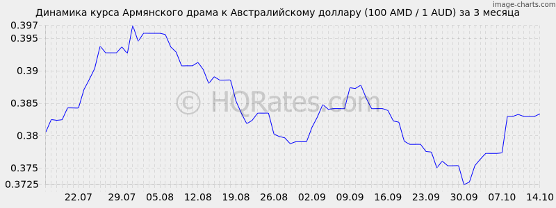       (100 AMD / 1 AUD)  3 