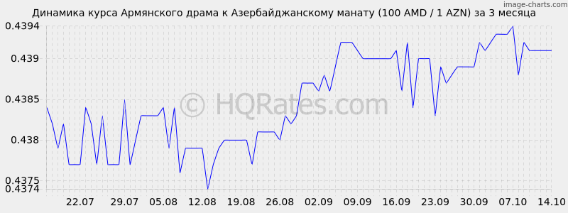       (100 AMD / 1 AZN)  3 