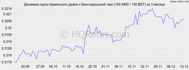 �������� ����� ����� � ������������� ���� (100 AMD / 100 BDT) �� 3 ������