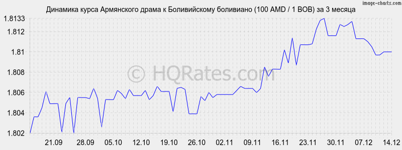�������� ����� ����� � ������������ ��������� (100 AMD / 1 BOB) �� 3 ������
